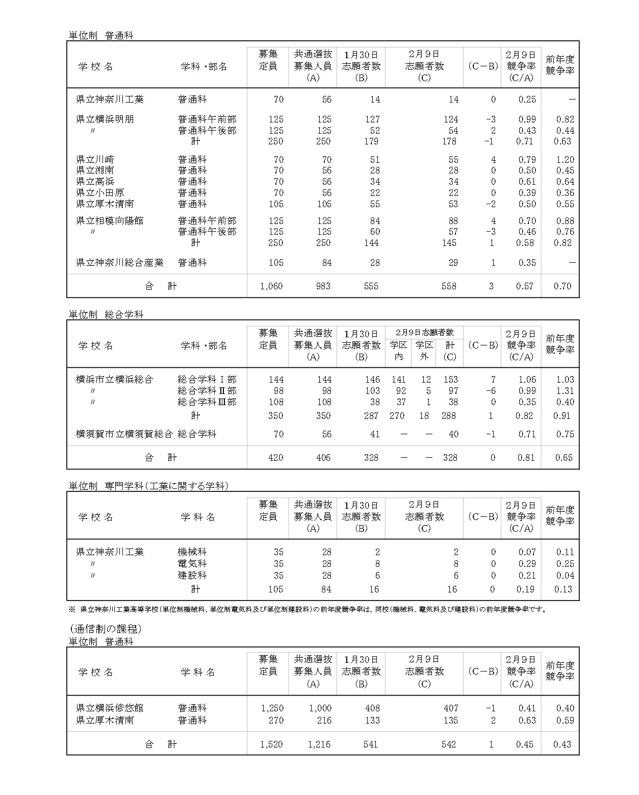 令和8年度神奈川县公立高中入学选拔一般招生共同选拔等志愿变更截止时志愿情况