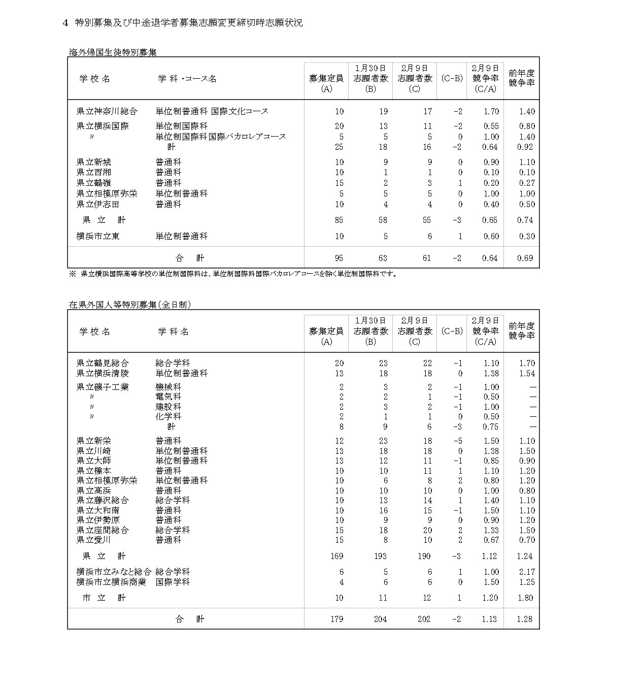 令和8年度神奈川县公立高中入学选拔一般招生共同选拔等志愿变更截止时志愿情况