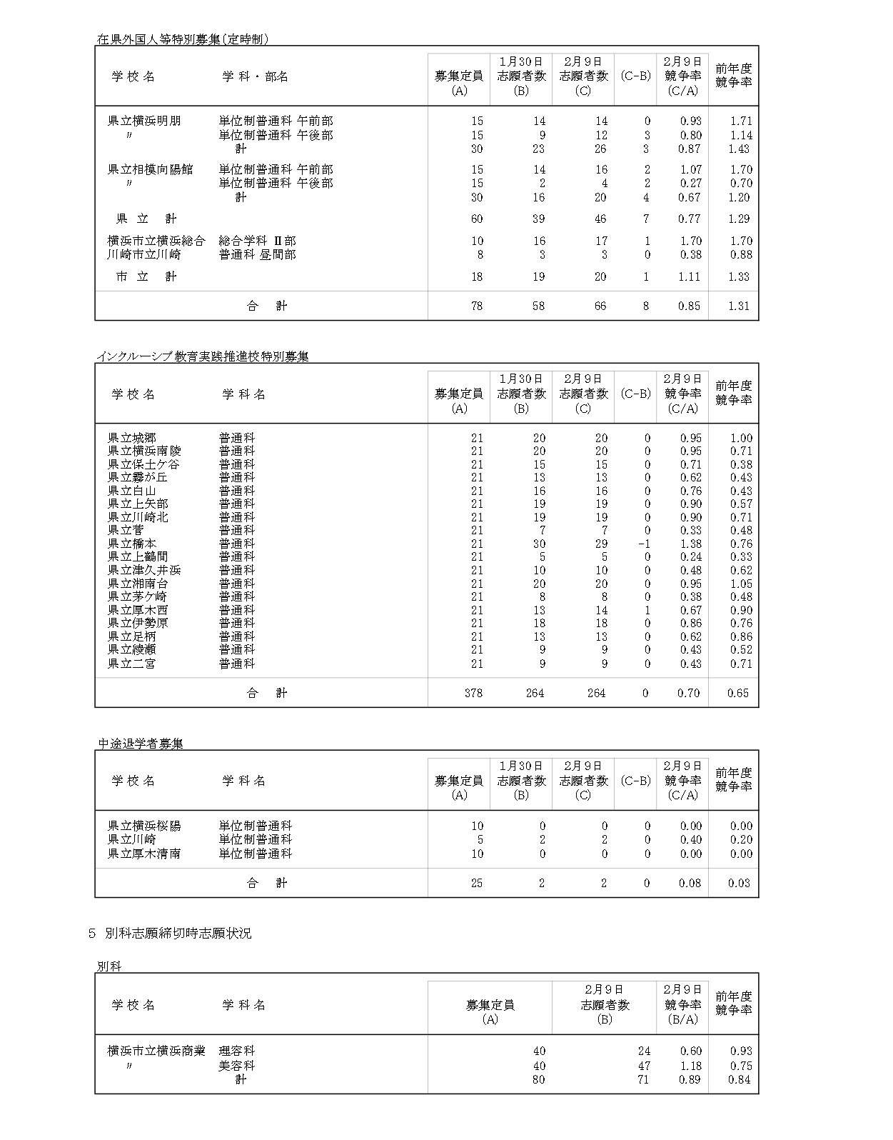 令和8年度神奈川县公立高中入学选拔一般招生共同选拔等志愿变更截止时志愿情况