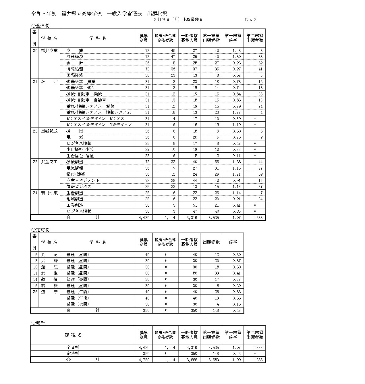 令和8年度 福井县立高中普通招生选拔报名情况