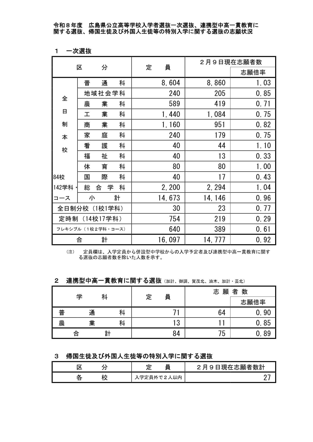 广岛县公立高中入学选拔一次选拔、联动型初高中一贯制教育相关选拔、归国学生及外国学生等特别入学相关选拔的志愿情况