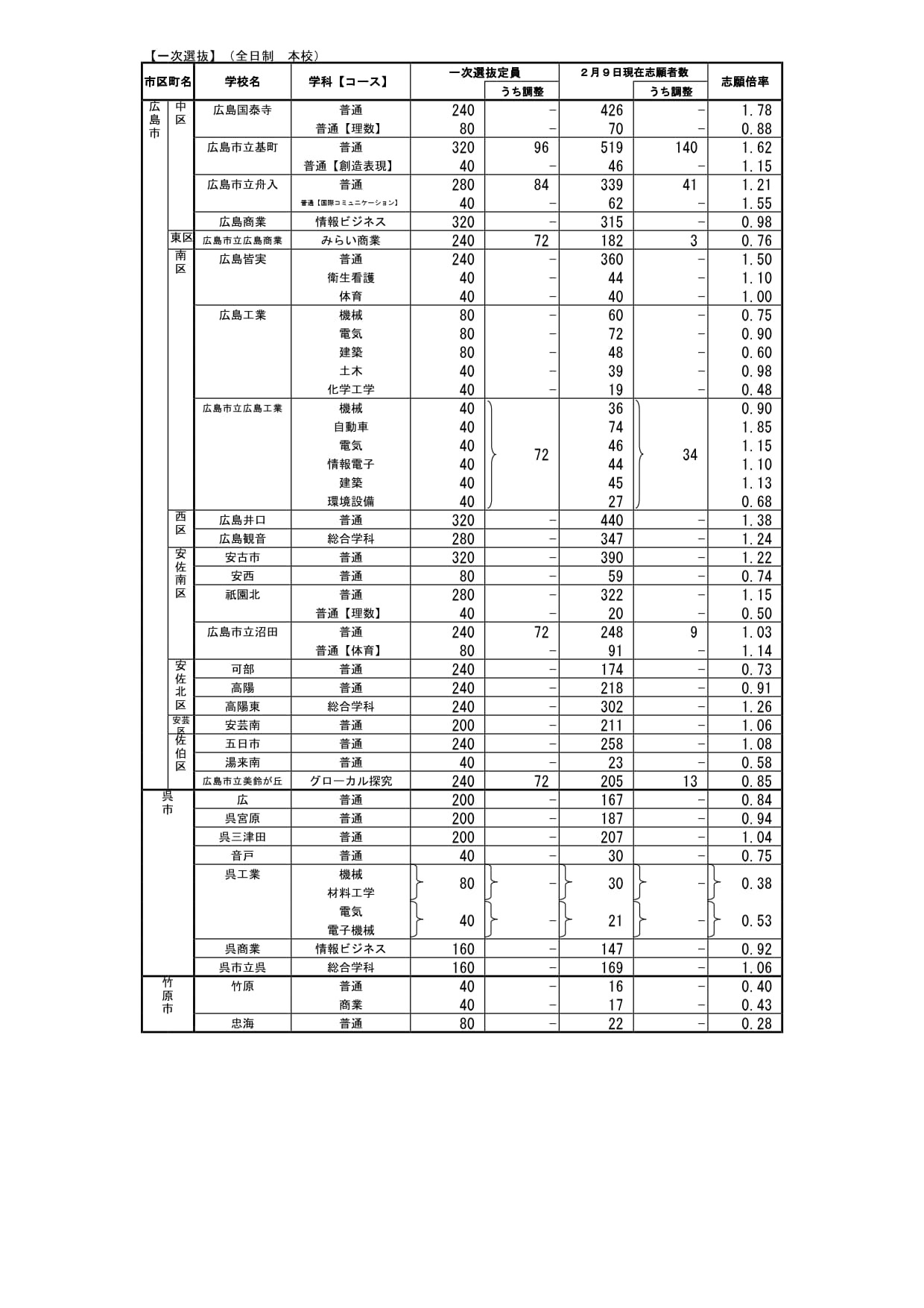 广岛县公立高中入学选拔第一次选拔的志愿情况