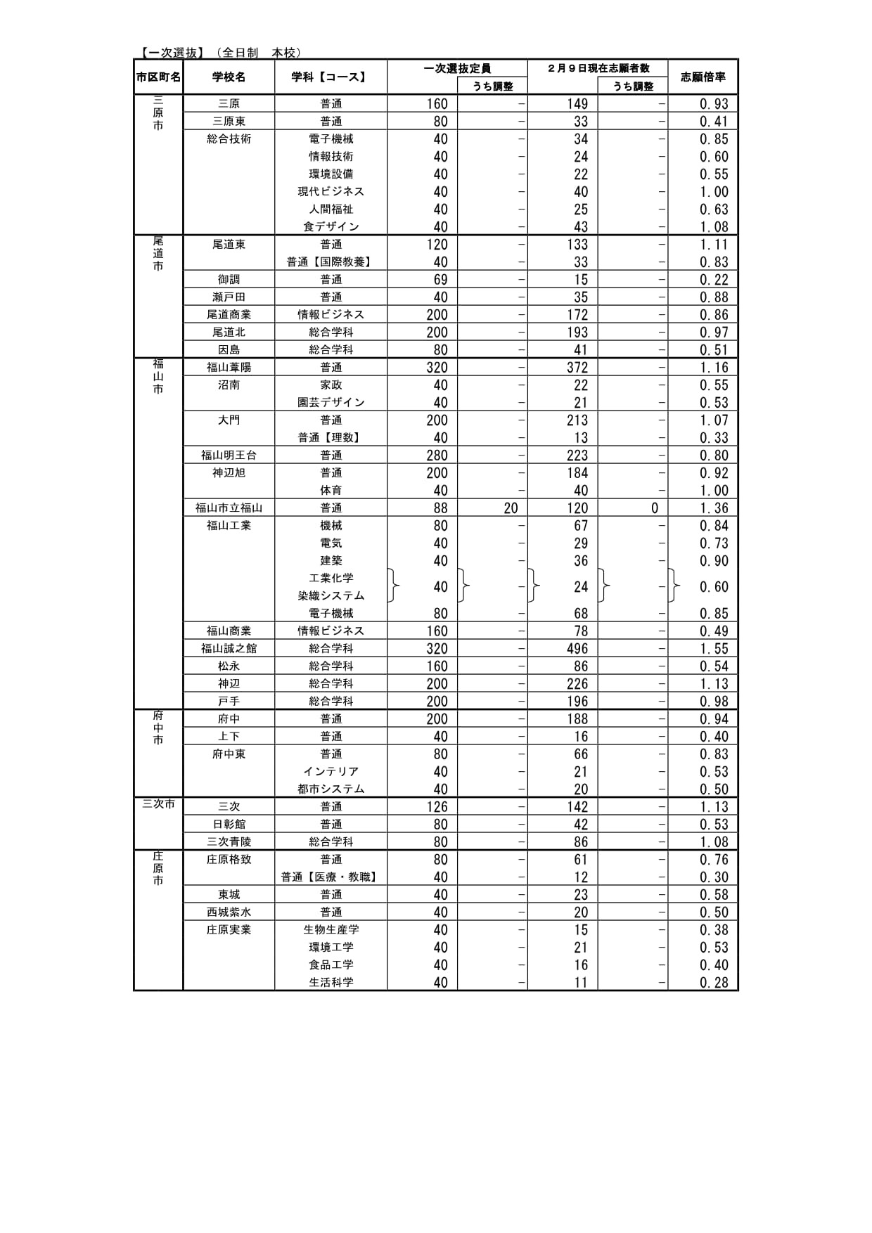 广岛县公立高中入学选拔第一次选拔的志愿情况