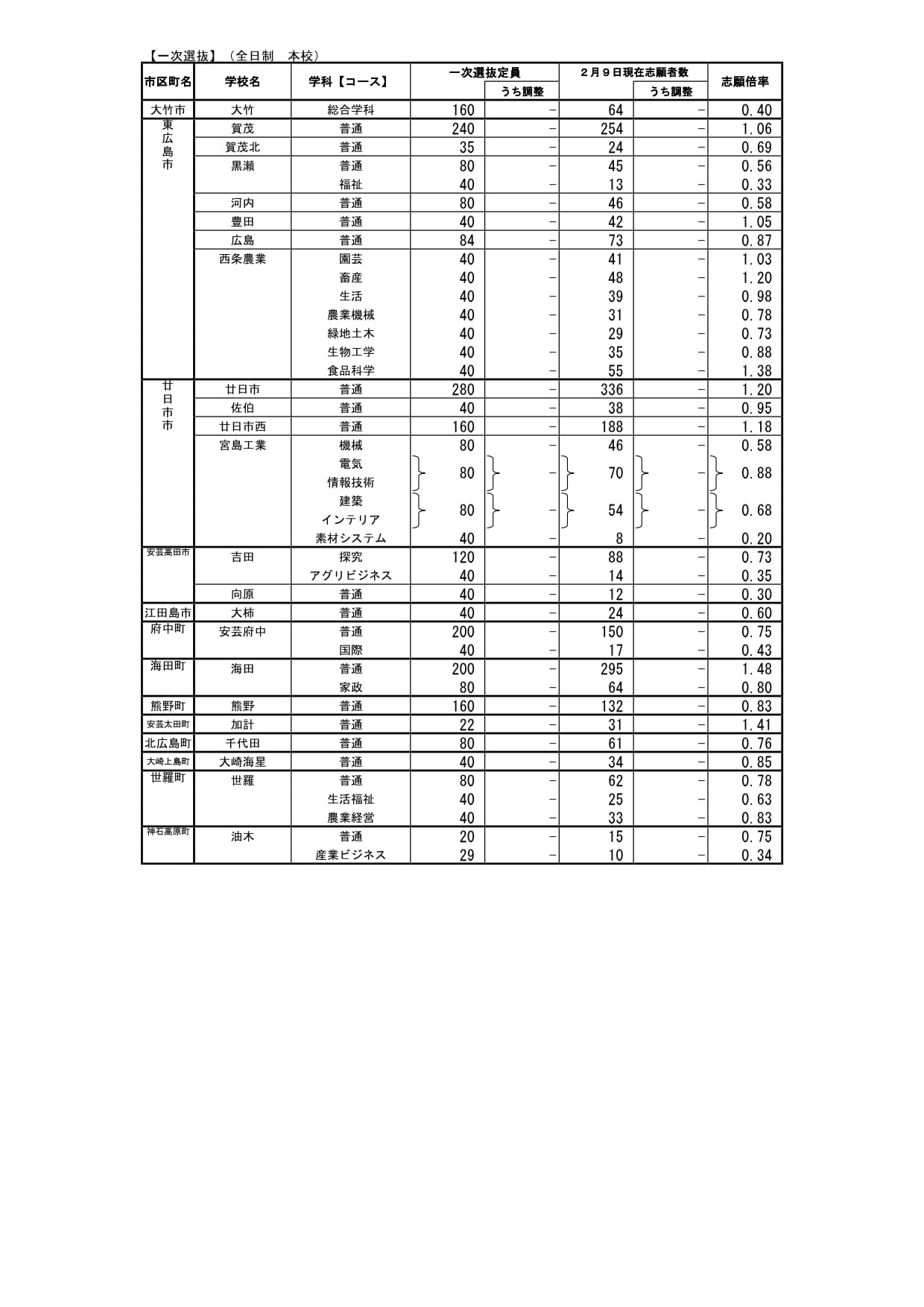 广岛县公立高中入学选拔第一次选拔的志愿情况