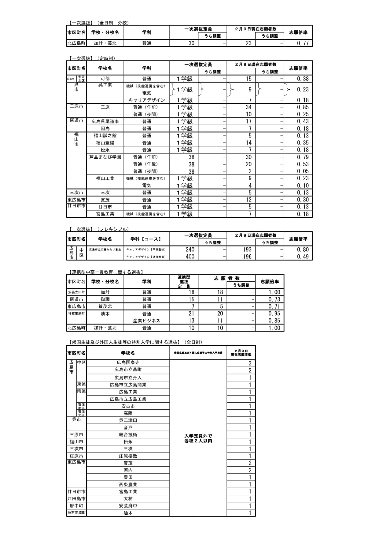 广岛县公立高中入学选拔一次选拔、联动型初高中一贯制教育相关选拔、归国学生及外国学生等特别入学相关选拔的志愿情况