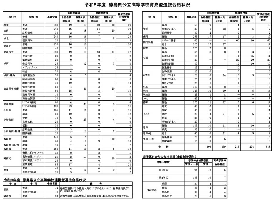 令和8年度　德岛县公立高中培养型选拔录取情况