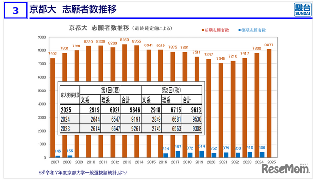 摘自《京都大学入学考试信息说明会 秋季·冬季版》资料