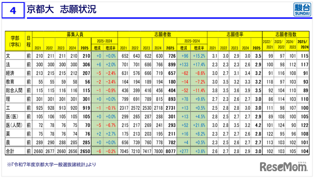 摘自《京都大学入学考试信息说明会 秋季·冬季版》资料