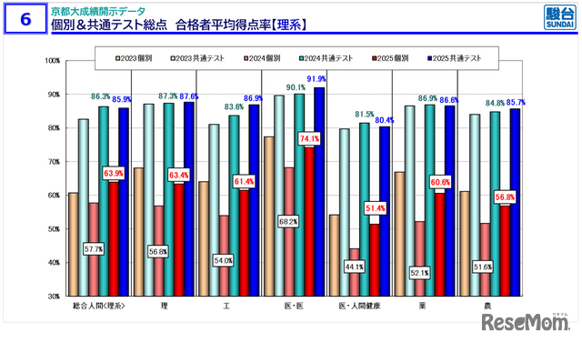 摘自《京都大学入学考试信息说明会 秋季·冬季版》资料