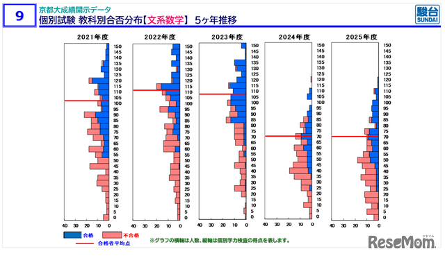 摘自《京都大学入学考试信息说明会 秋季·冬季版》资料