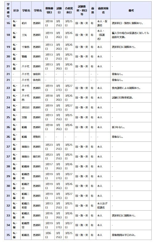 県立高等学校 全日制の課程
