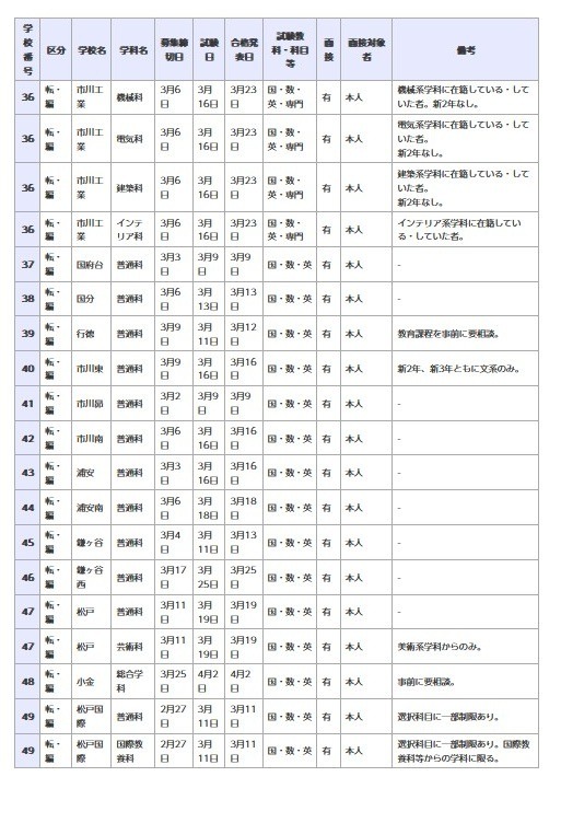 県立高等学校 全日制の課程