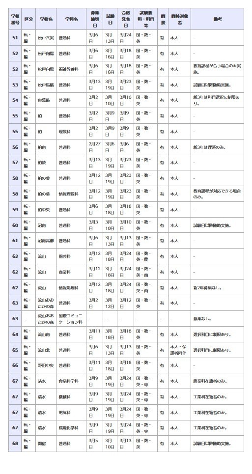 県立高等学校 全日制の課程