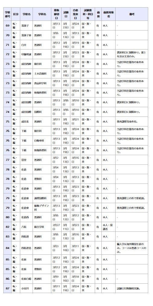 県立高等学校 全日制の課程