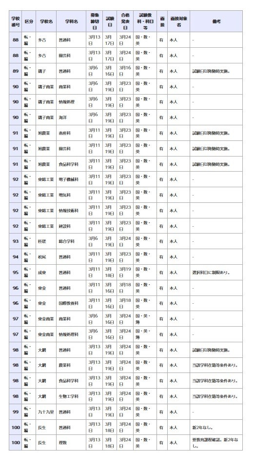 県立高等学校 全日制の課程