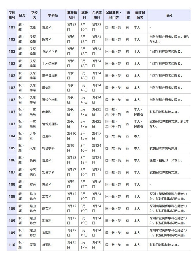 県立高等学校 全日制の課程