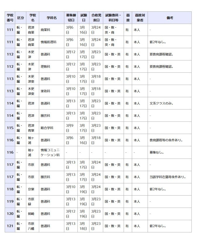 県立高等学校 全日制の課程