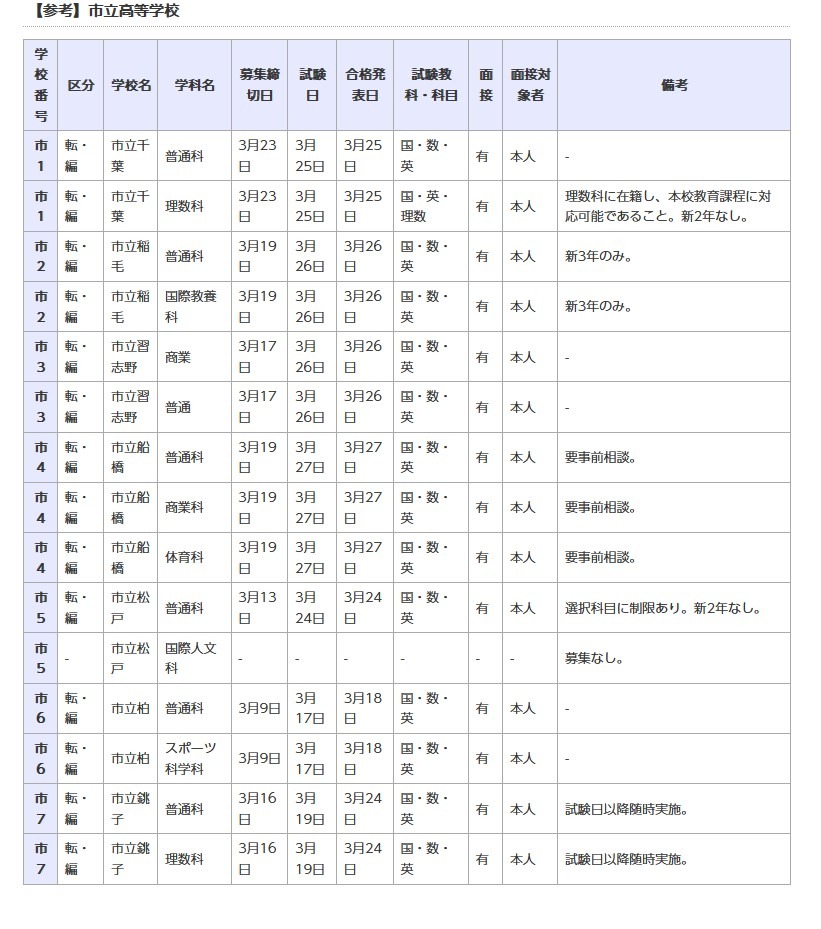 市立高等学校（参考）