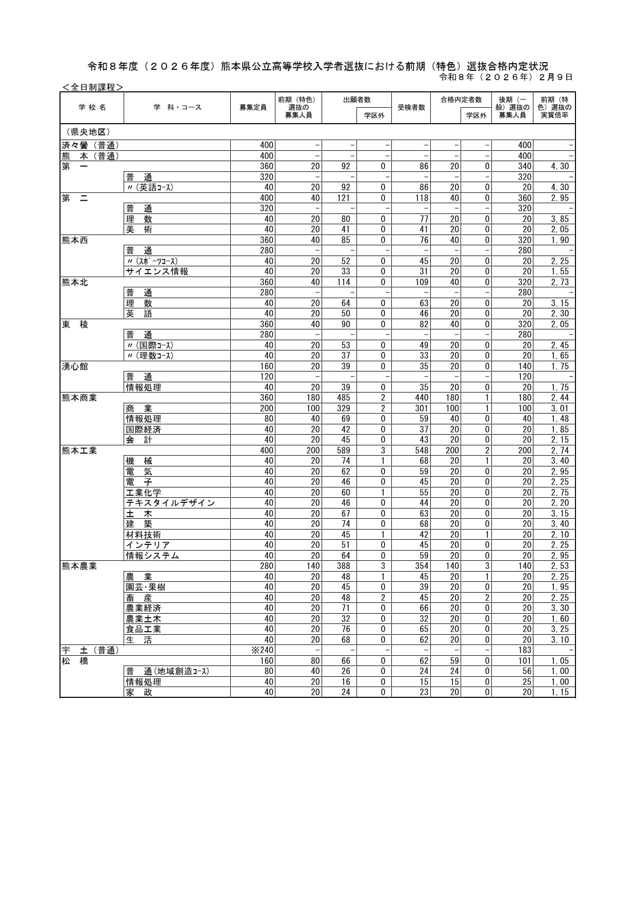 熊本县公立高中入学选拔前期（特色）选拔合格预定情况＜全日制课程＞