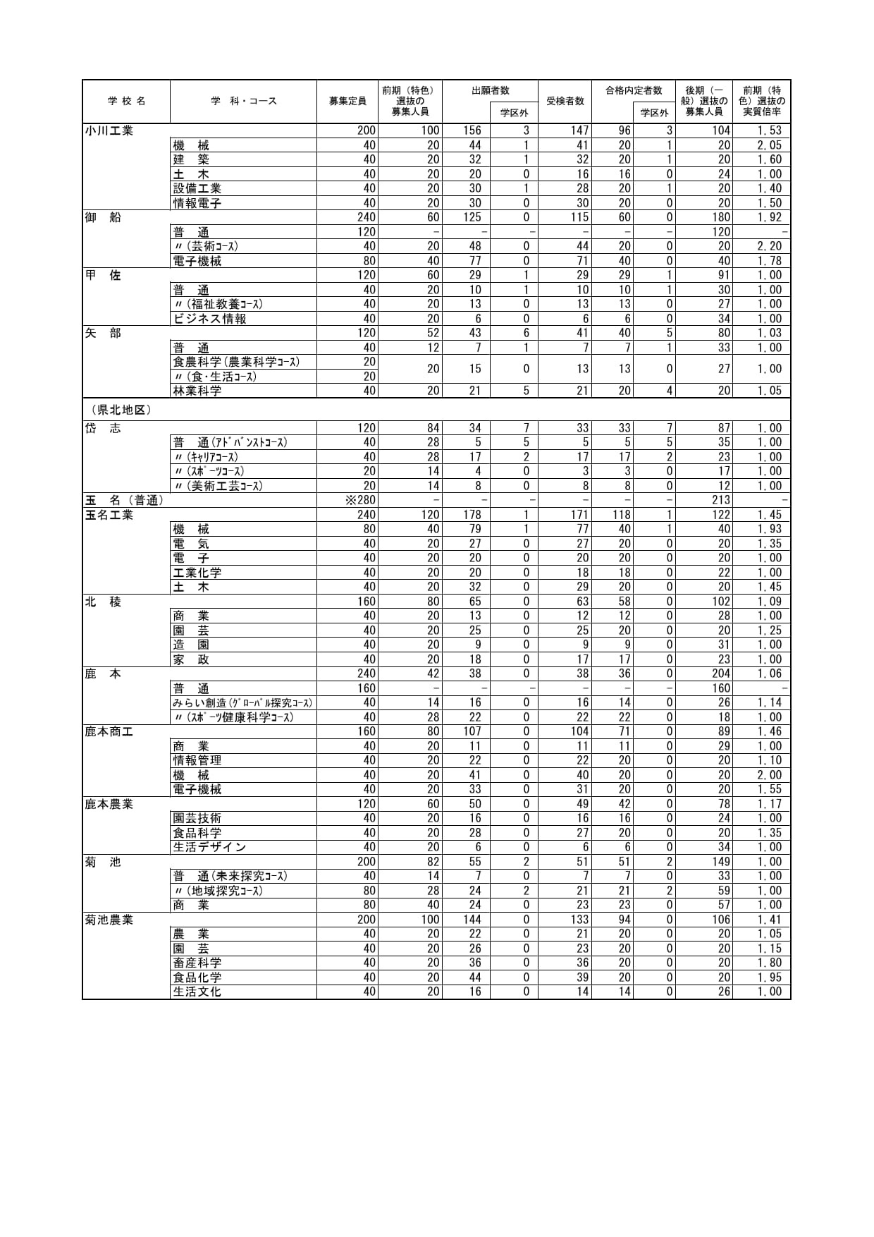熊本县公立高中入学选拔前期（特色）选拔合格预定情况＜全日制课程＞