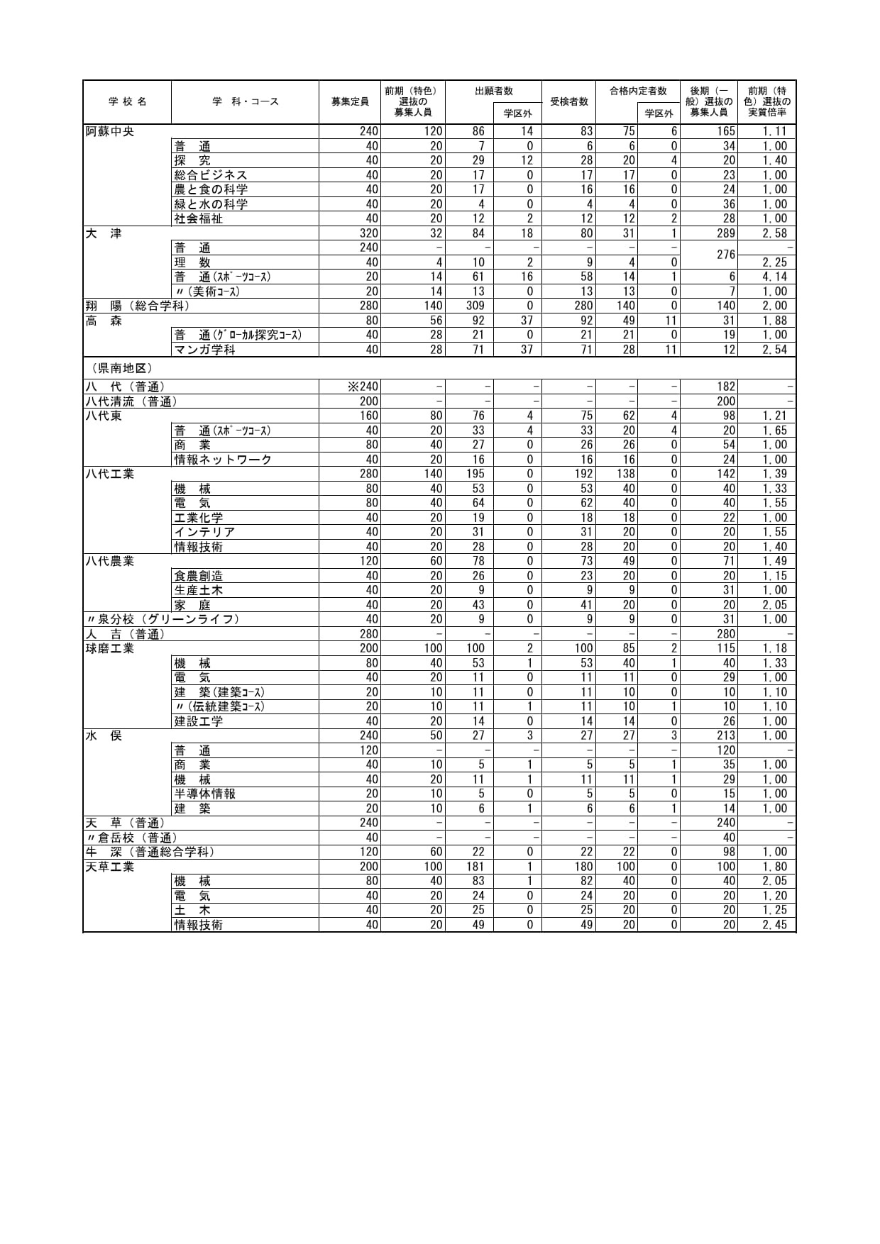 熊本县公立高中入学选拔前期（特色）选拔合格预定情况＜全日制课程＞