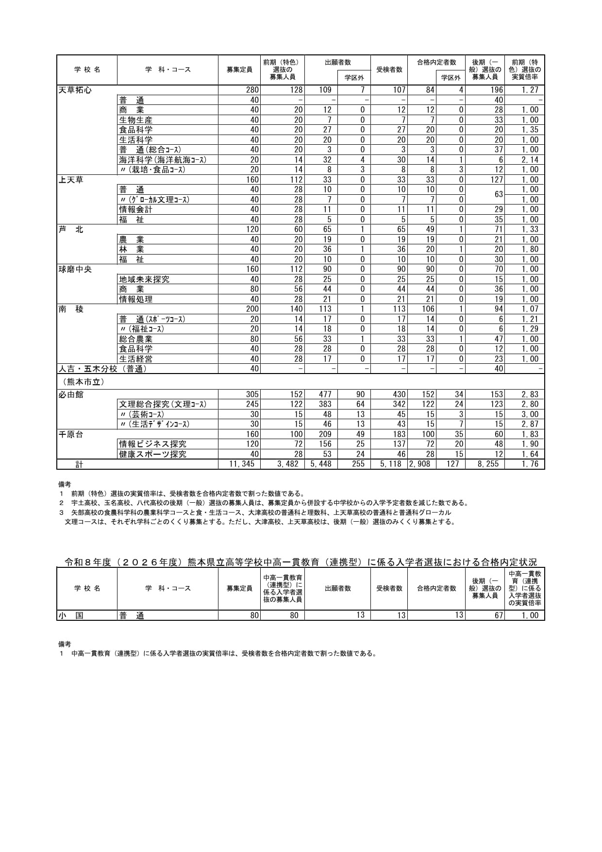前期（特色）选拔合格预定情况＜全日制课程＞、中高校贯通教育（联动型）相关入学选拔合格预定情况