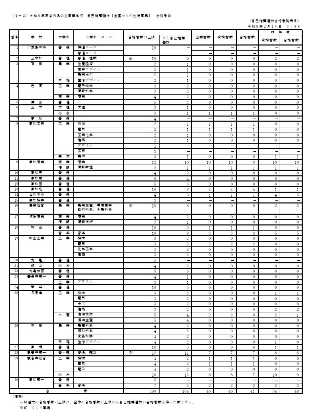 令和8年度香川县公立高中自主推荐选拔（面向全国招生）录取人数
