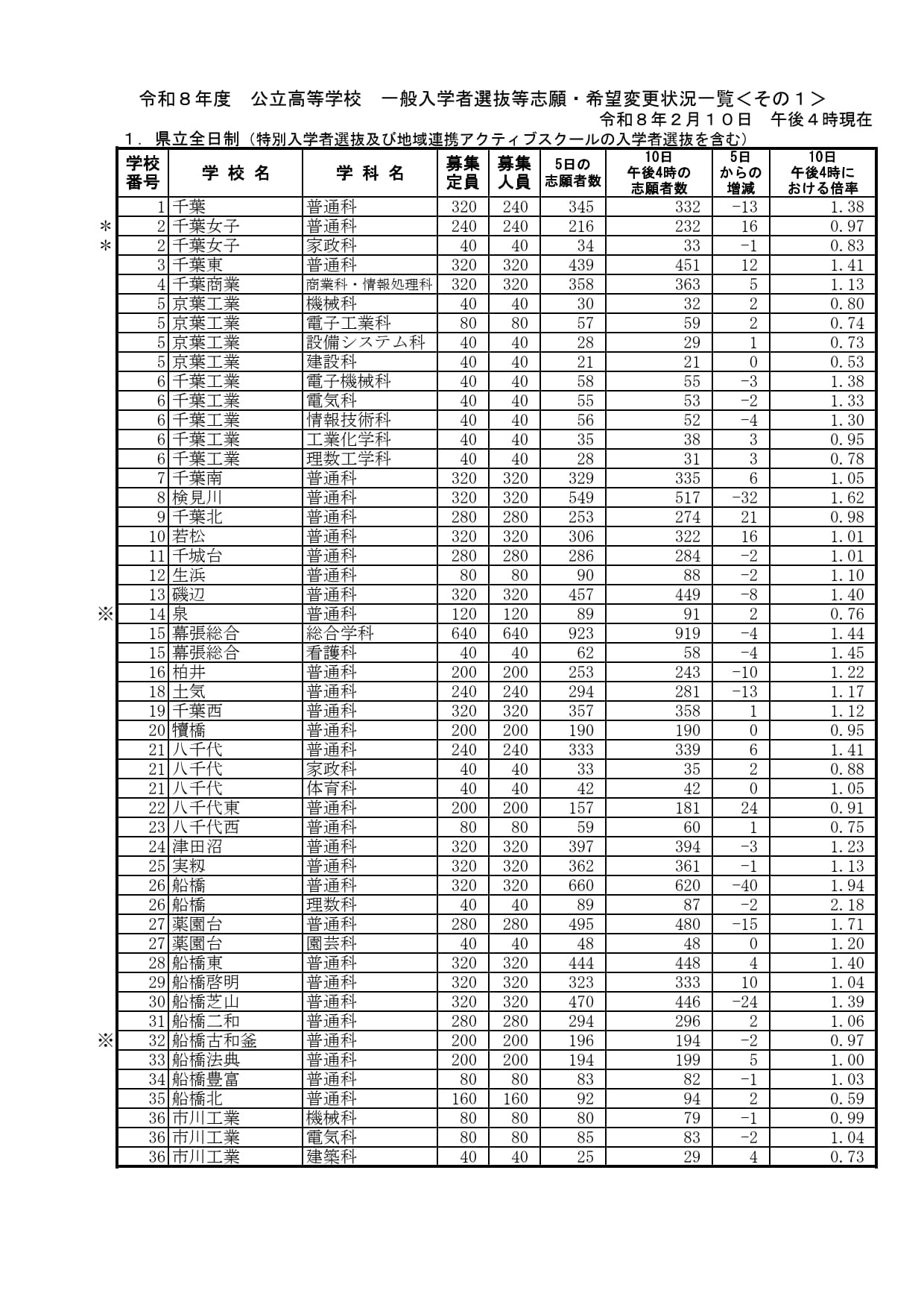 千叶县立全日制普通高中招生选拔等志愿·意向变更情况