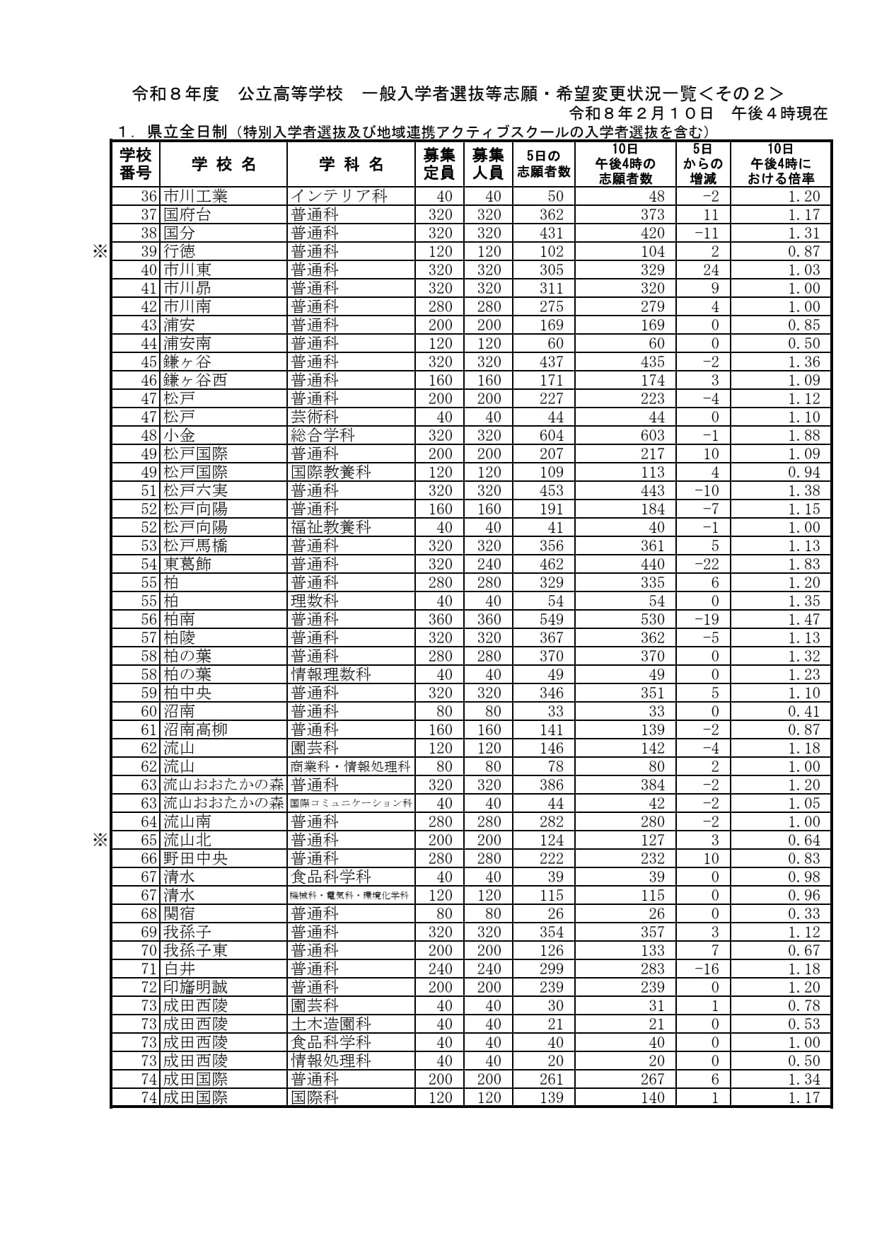 千叶县立全日制普通高中招生选拔等志愿·意向变更情况