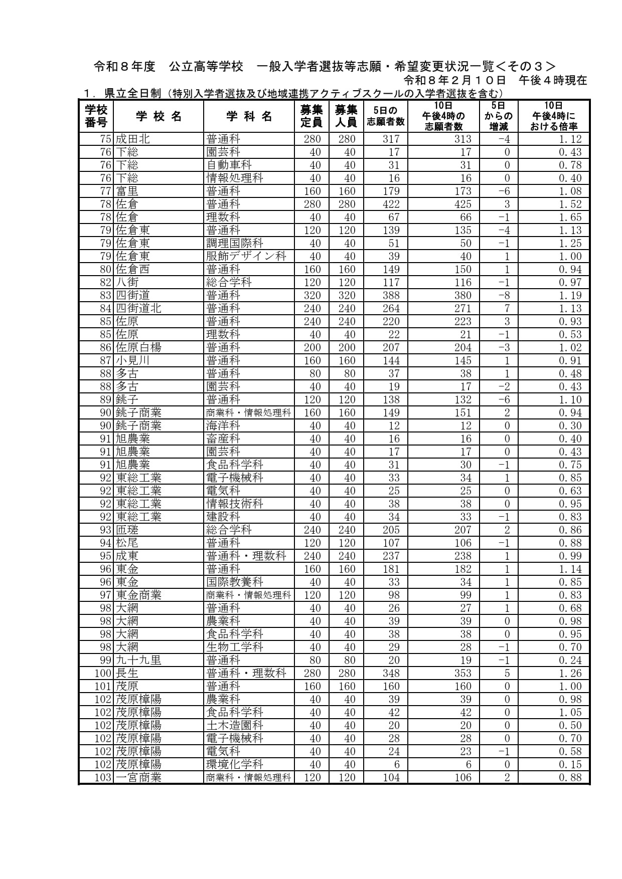 千叶县立全日制普通高中招生选拔等志愿·意向变更情况