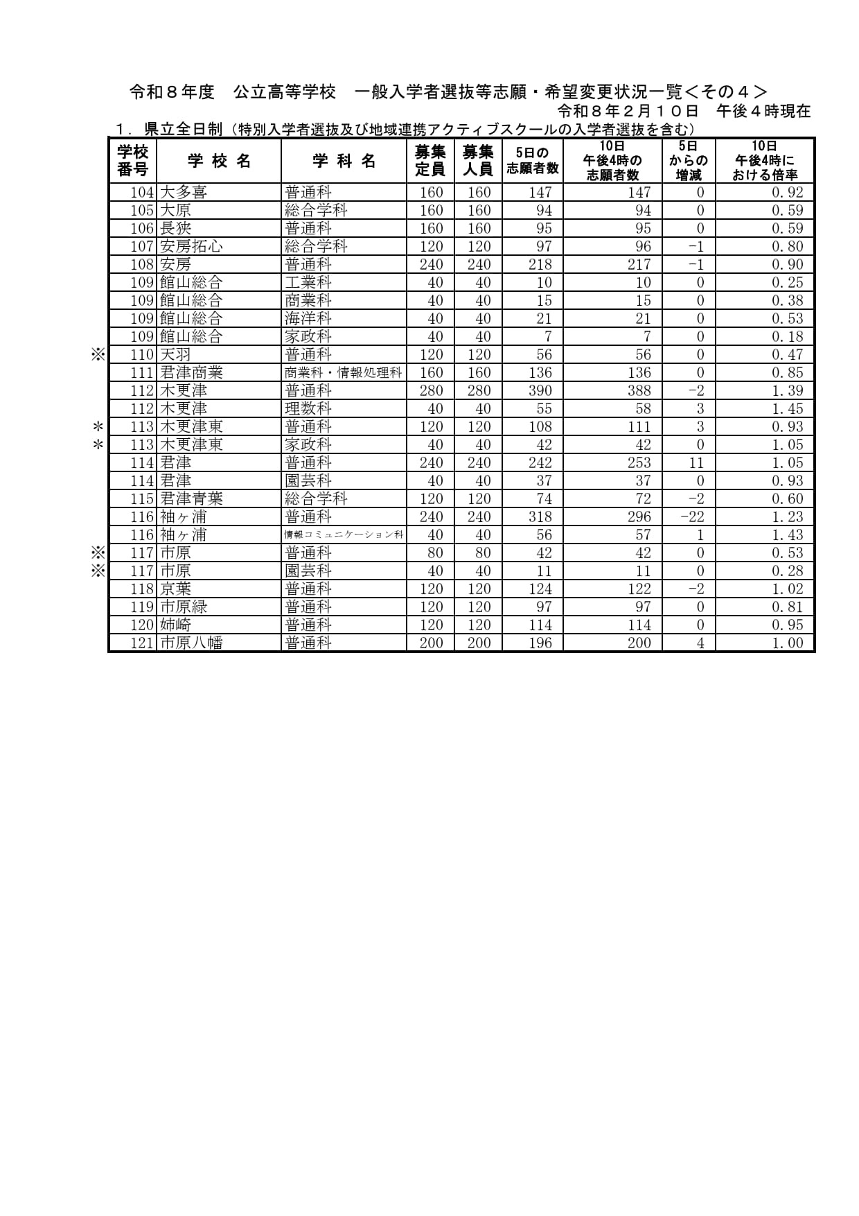 千叶县立全日制普通高中招生选拔等志愿·意向变更情况