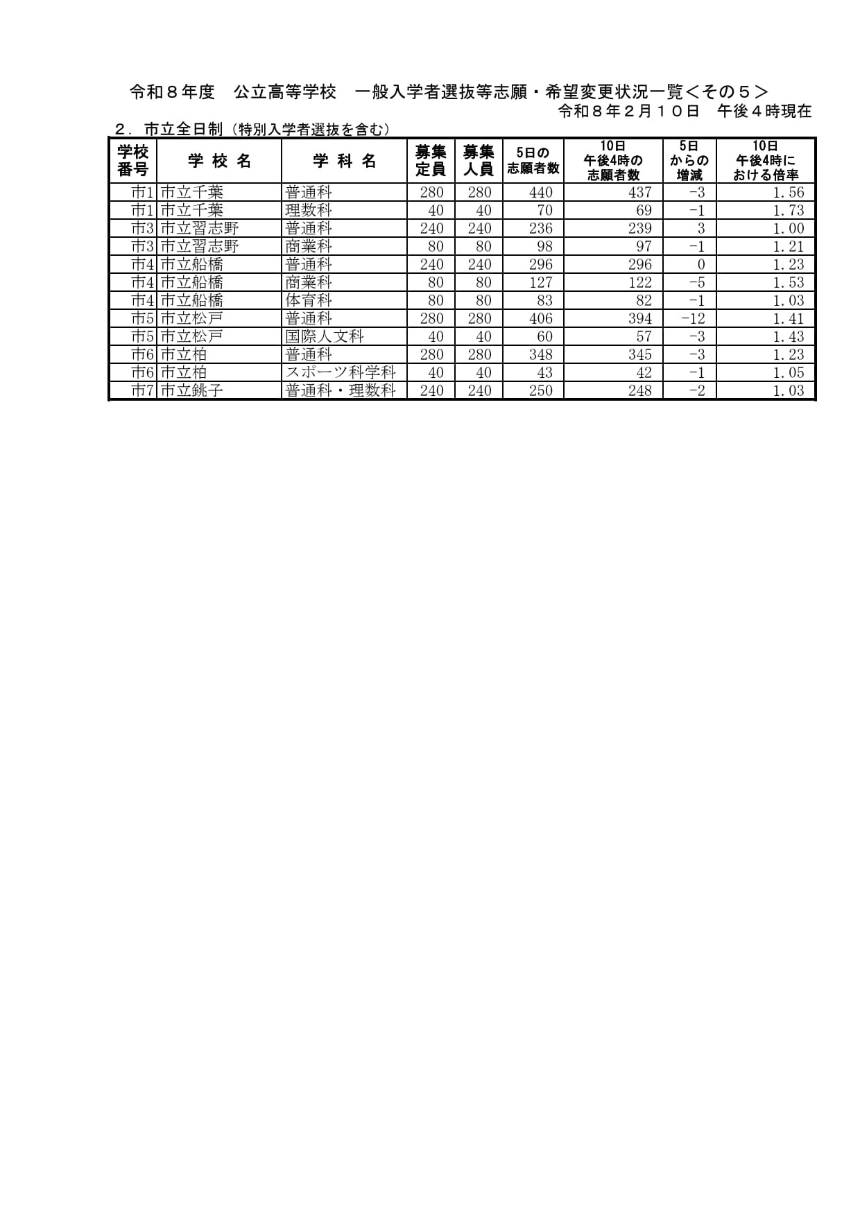 市立全日制普通招生选拔等志愿·意向变更情况