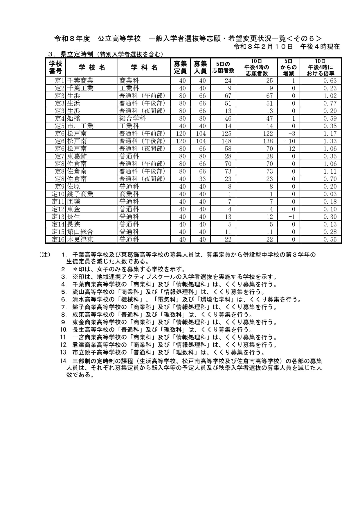 千叶县立定时制学校普通入学者选拔等志愿·意向变更情况