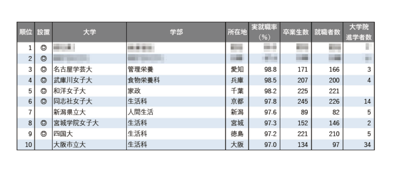 2025年本科专业类别实际就业率排名（家政·生活·营养类）
