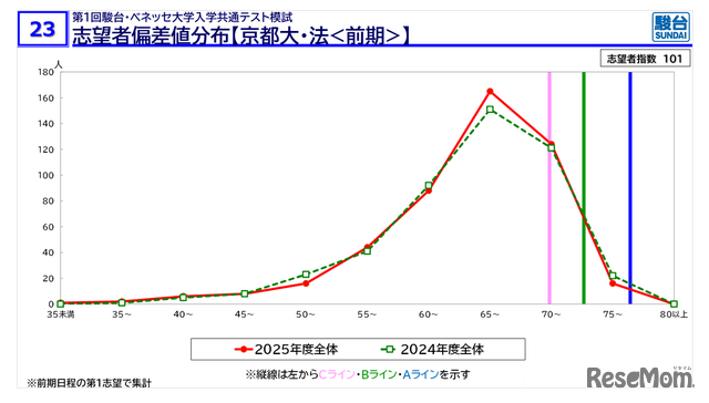 【2026年大学入学考试】京都大学人气因诺贝尔奖效应加速攀升！骏台数据揭示