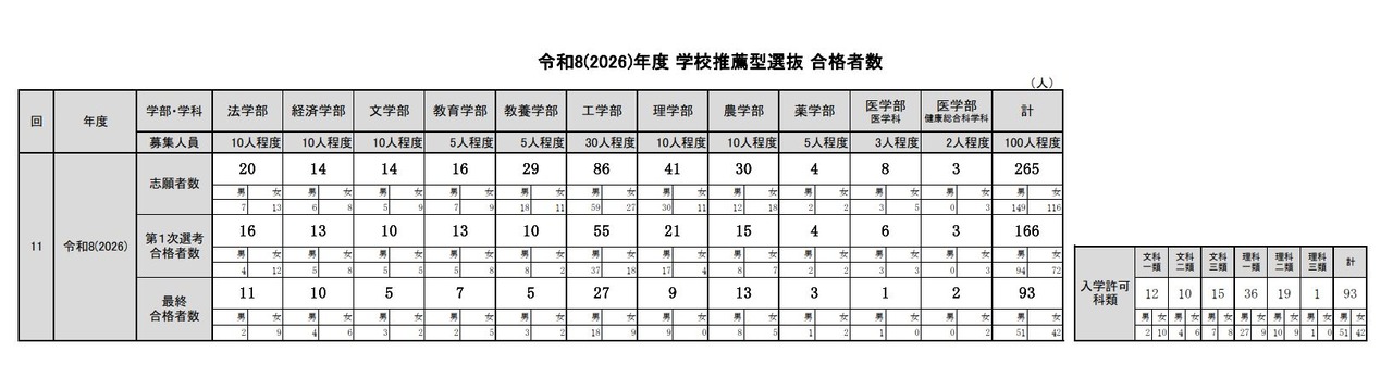 令和8年度（2026年度）学校推薦型選抜 合格者数