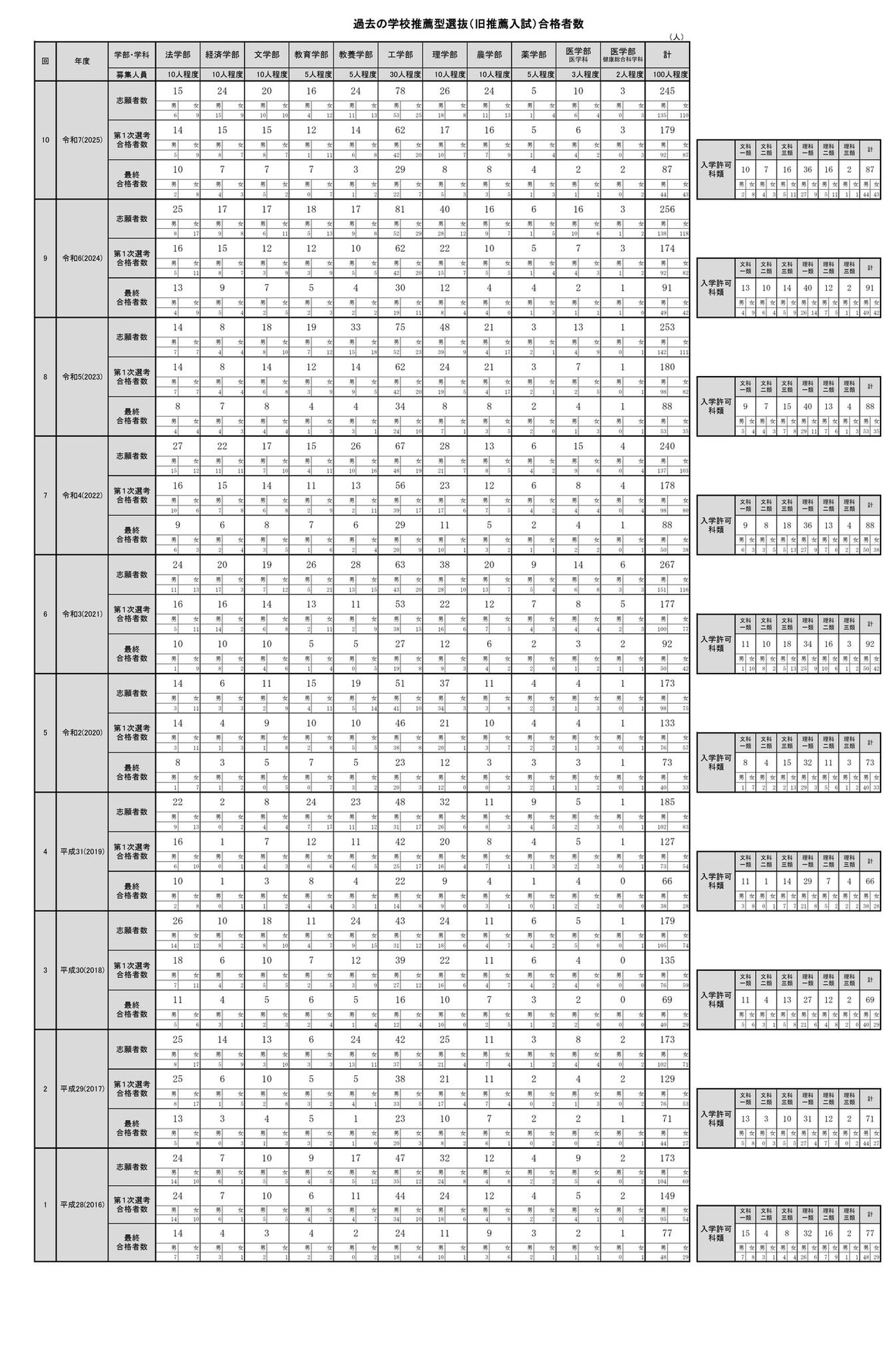 历年学校推荐型选拔（原推荐入学考试）合格人数