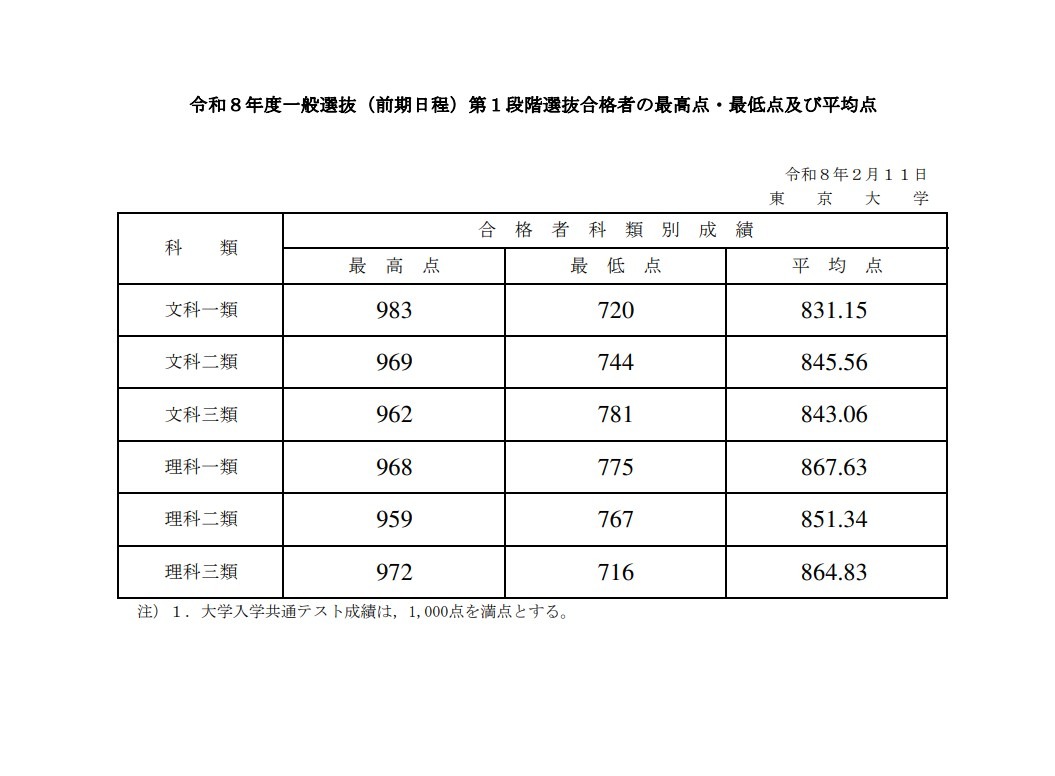 2026年度 一般选拔（前期日程）第一阶段选拔合格者的最高分、最低分及平均分