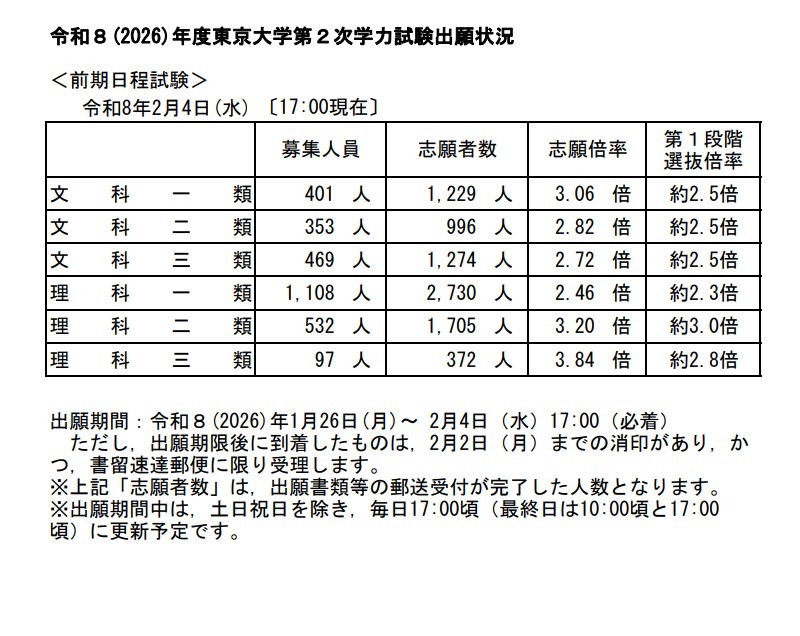 2026年度东京大学第二次入学考试报名情况