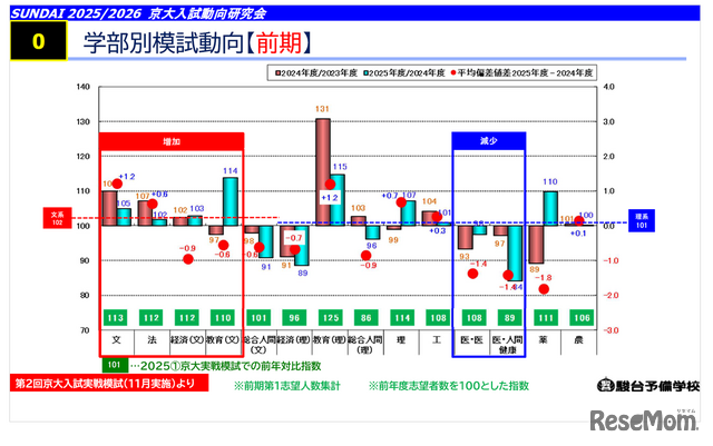 【2026年大学入学考试】京都大学人气因诺贝尔奖效应加速攀升！骏台数据揭示