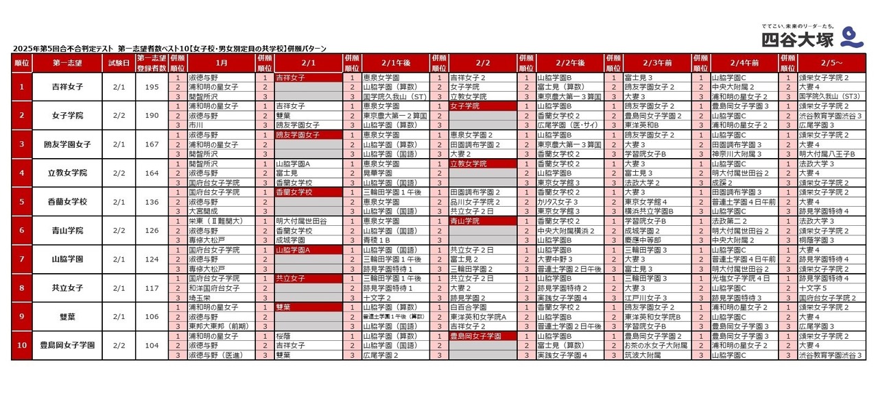 2025年第5轮合不合判定测试 第一志愿人数TOP10【女子校·男女分班制共学校】多校志愿组合