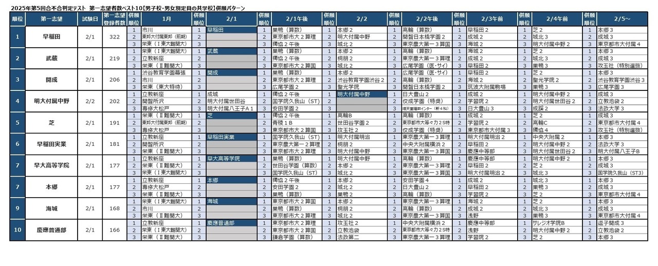 2025年第5轮合不合判定测试 第一志愿人数TOP10【男子校·男女分班制共学校】多校志愿组合