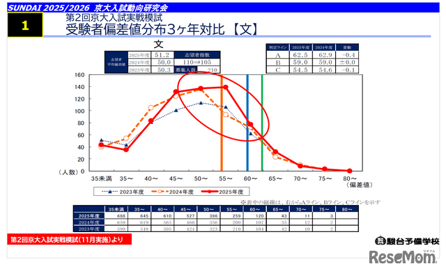 【2026年大学入学考试】京都大学人气因诺贝尔奖效应加速攀升！骏台数据揭示