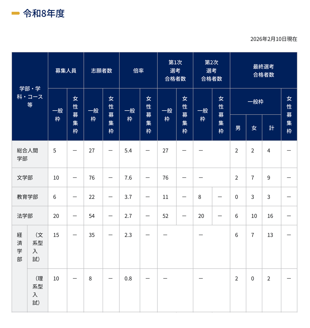 2026年度特色招生申请情况与选拔结果