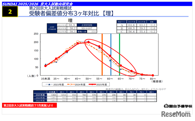 【2026年大学入学考试】京都大学人气因诺贝尔奖效应加速攀升！骏台数据揭示