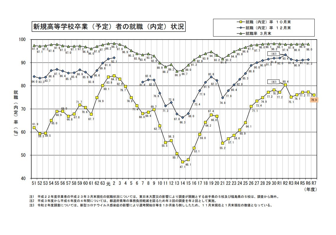 新高中毕业生（预定）的就业（内定）情况