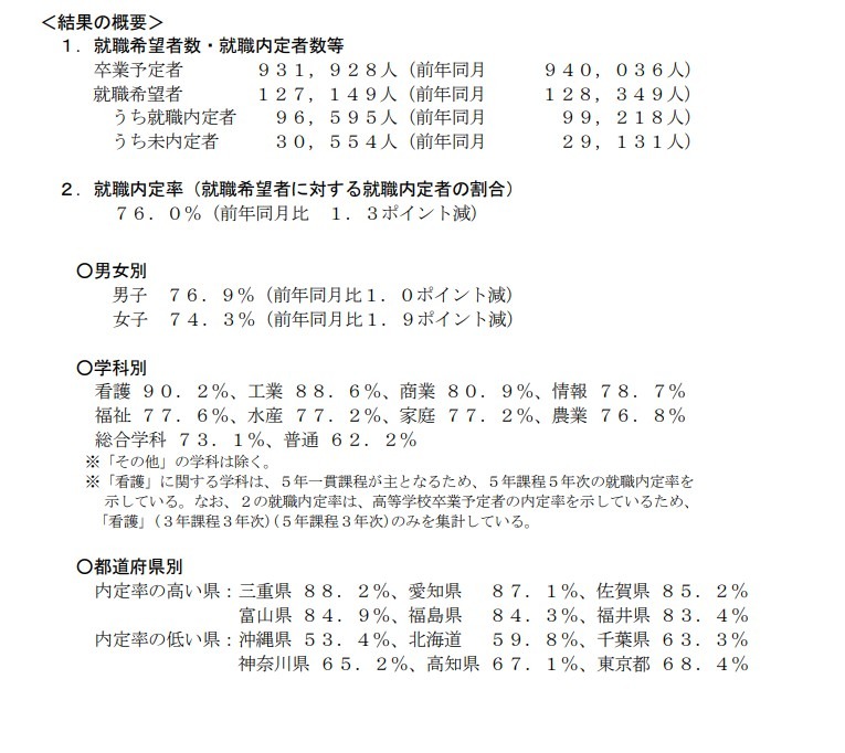 2026年3月高中应届毕业生就业内定情况（截至2025年10月底）