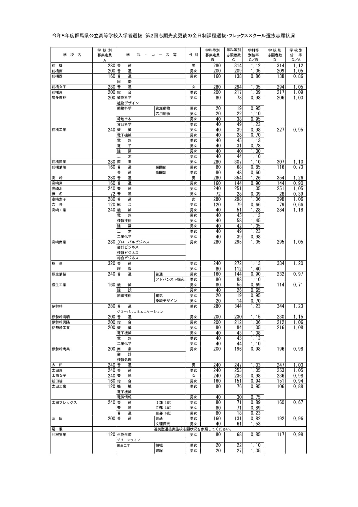 群马县公立高中入学选拔　第二次志愿变更后全日制课程选拔・弹性课程选拔志愿情况＜全日制＞