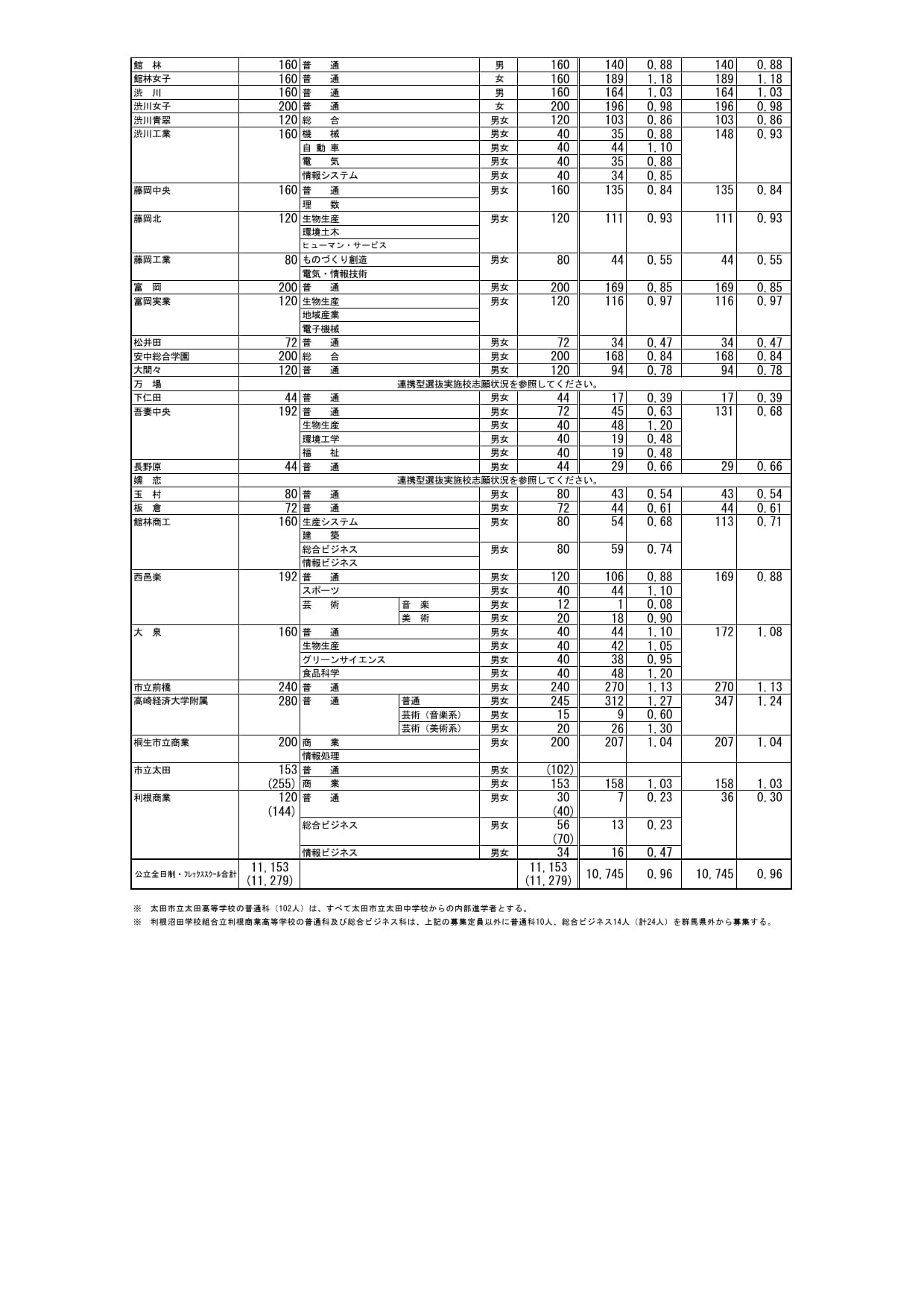 群马县公立高中入学选拔　第二次志愿变更后全日制课程选拔・弹性课程选拔志愿情况＜全日制＞