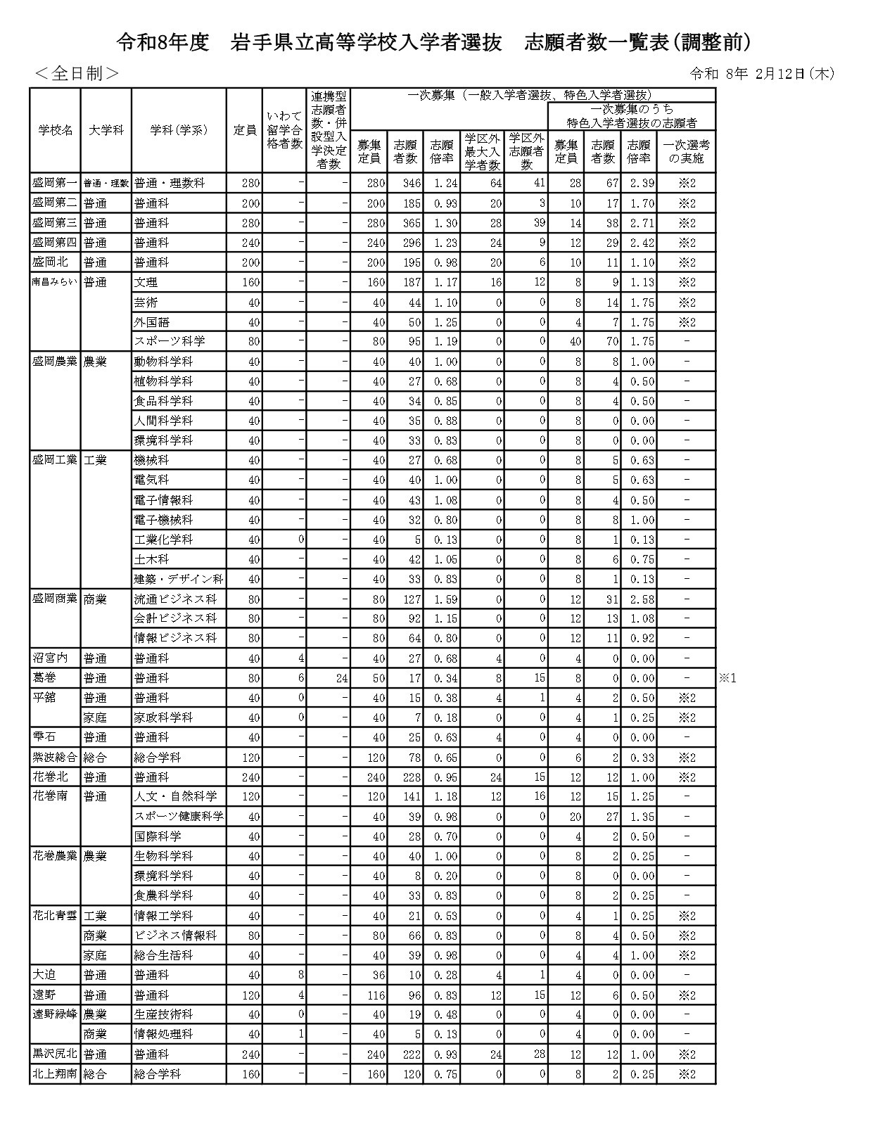 令和8年度　岩手県立高等学校入学者選抜　志願者数一覧表（調整前）全日制